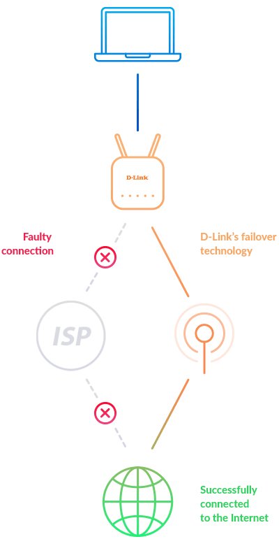 Router Inalámbrico 4g D-Link Dwr-953v2 1200mbps 2 Antenas Wifi 802.11 Ac N G B