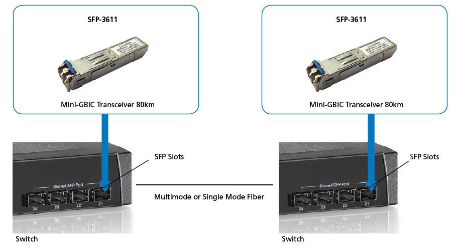 Levelone Sfp Transceiver 1.25gpbs Single-Mode 80km 1550nm