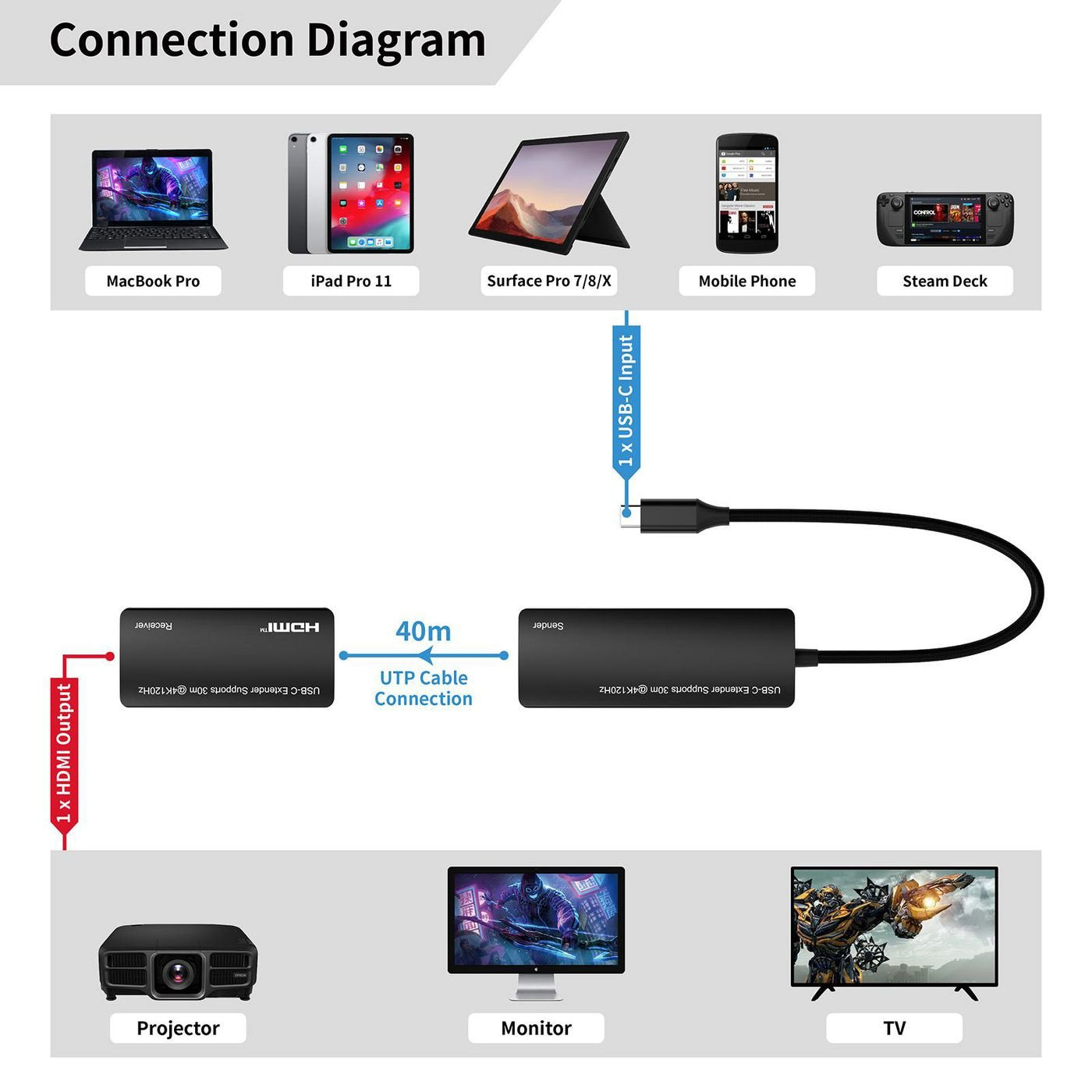 Usb-C To Hdmi Extender Via  Ethernet, 30m Distance At
