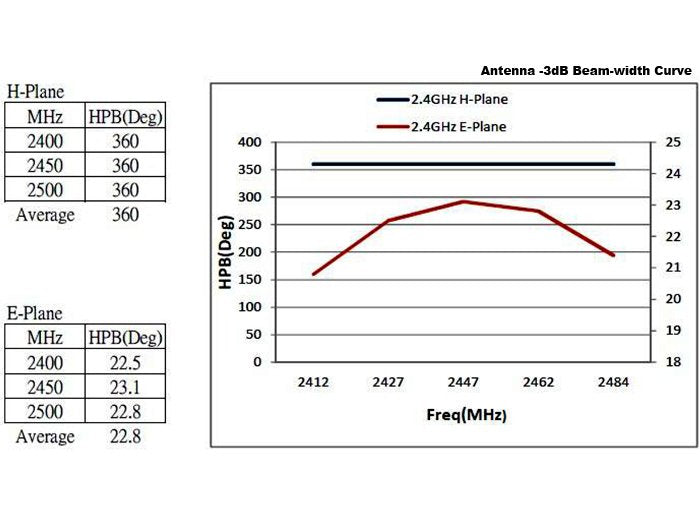 Delock Antena Wlan N-Hembra 802.11 Ac/A/H/B/G/N 6 ~ 8 Dbi