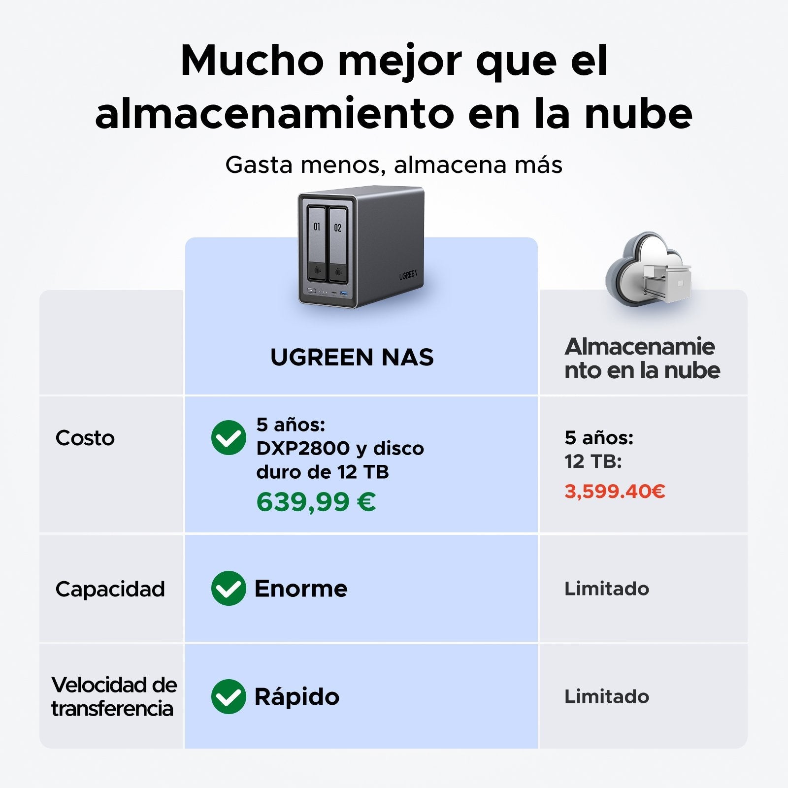 EAN 6941876223695 - Ugreen NASync DXP2800 NAS System 2-Bay Compacto Intel® N N100 8 GB DDR5 0 TB UGOS Pro Negro imagen 3