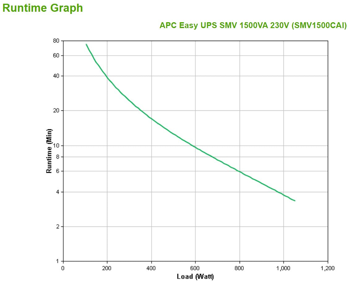 EAN 0731304346531 - APC Easy UPS SMV sistema de alimentación ininterrumpida (UPS) Línea interactiva 1,5 kVA 1050 W 6 salidas  imagen 3