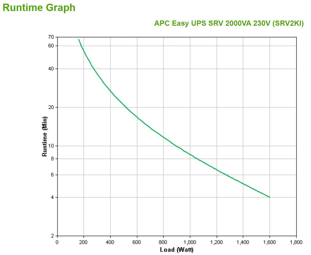 Apc Srv2ki Sistema De Alimentación Ininterrumpida (Ups) Doble Conversión (En Línea) 2000 Va 1600 W 4 Salidas Ac