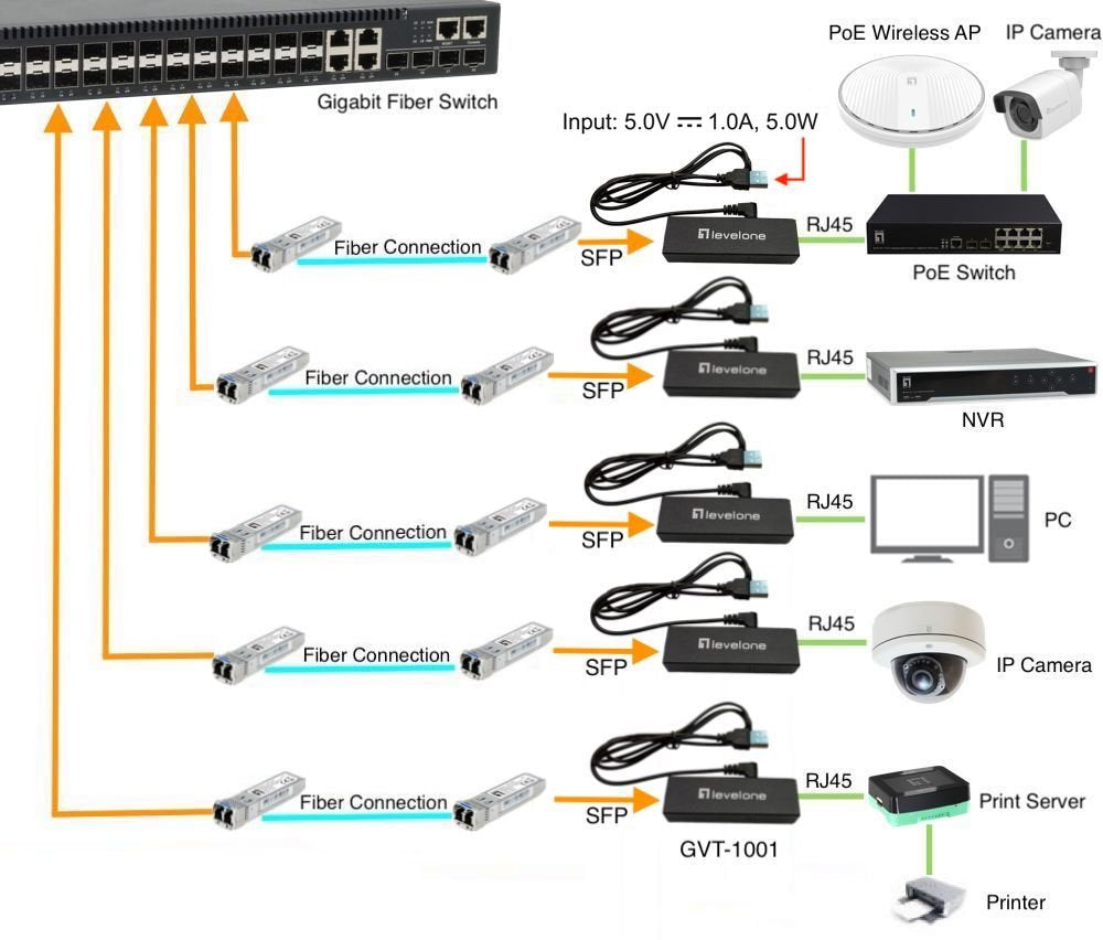Levelone Gvt-1001 Convertidor De Medio 1000 Mbit/S  Rj45 A Sfp