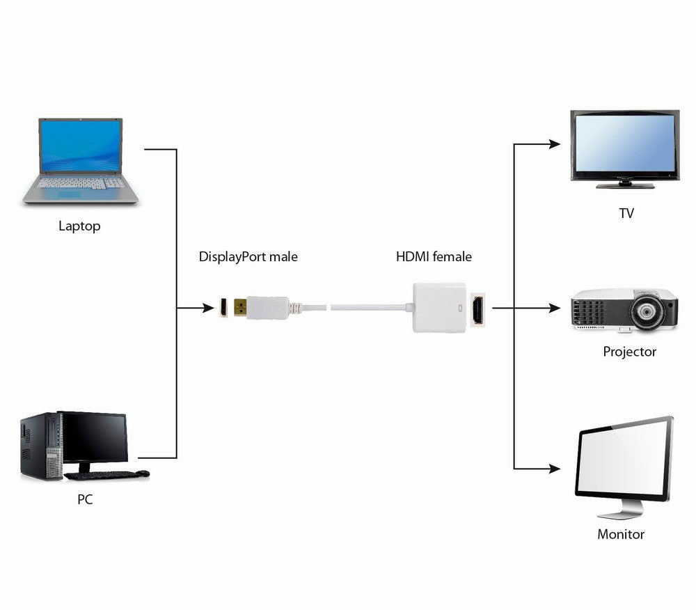 Gembird Adaptador Displayport A Hdmi M/H 0.10m Blanco  A-Dpm-Hdmif-002-W