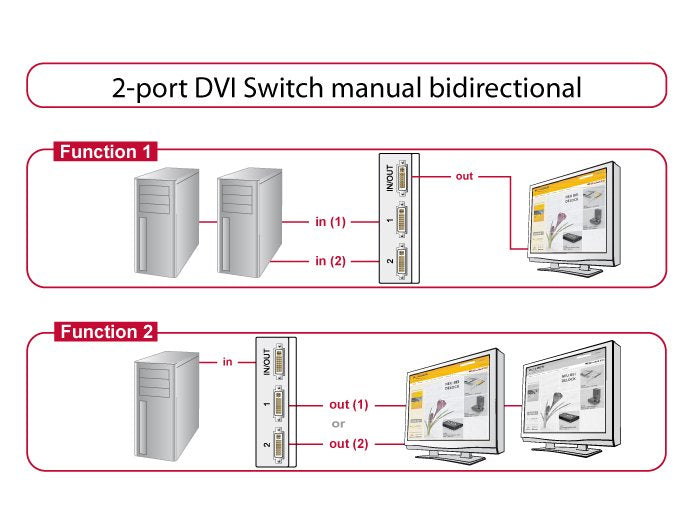EAN 4043619876648 - DeLOCK 87664 interruptor de video DVI imagen 3