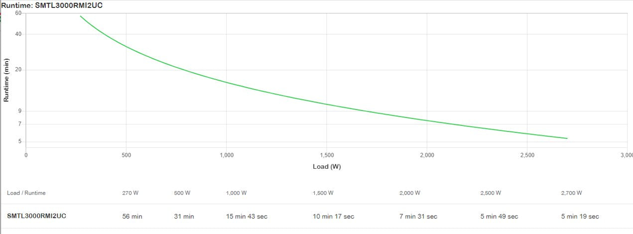 Apc Smart-Ups Lcd 3000va Li-Ion Line-Interactive 230v 2he Rm