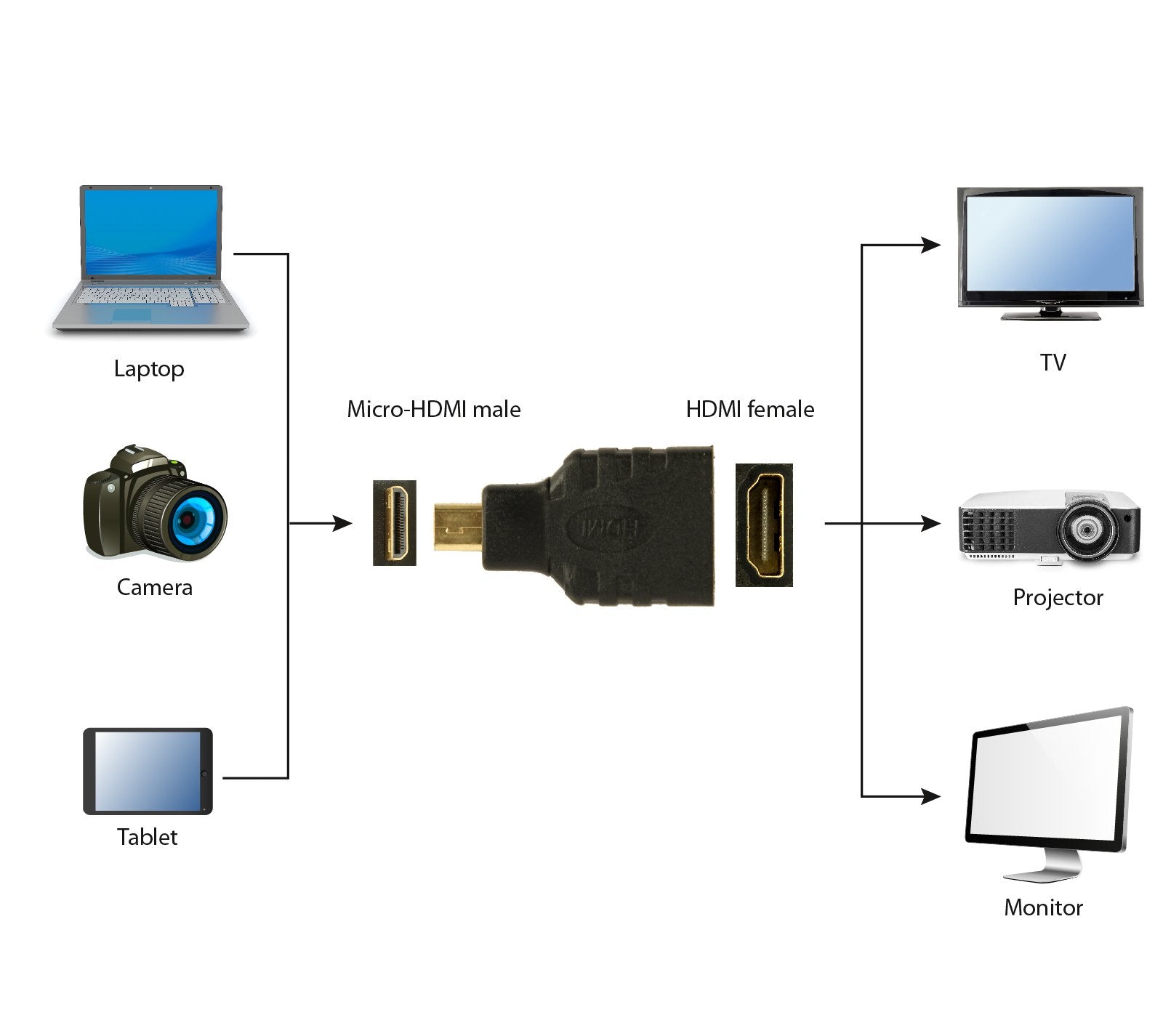 Gembird Adaptador Hdmi A Micro Hdmi H/M Negro  A-Hdmi-Fd