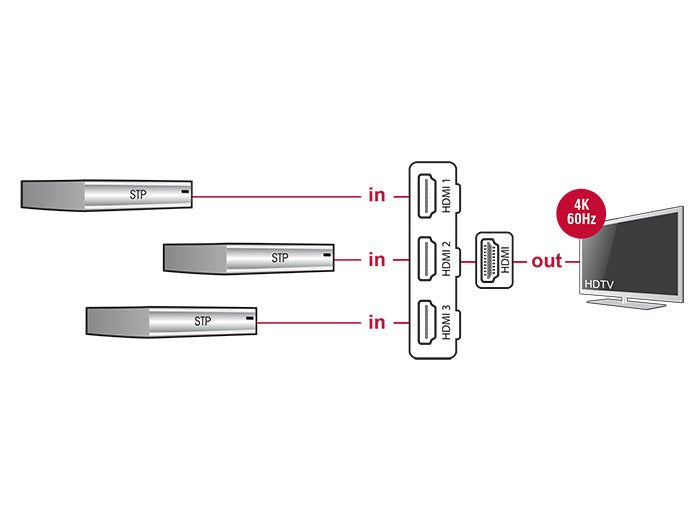Delock Switch Hdmi 3 Entradas -> 1 Salida 4k 0.50m