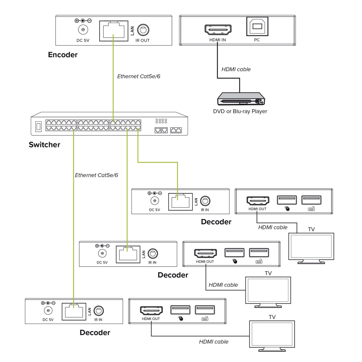 Kvm Extender Sobre Ip, Hdmi , Full-Hd , 150m , Transmisor Inline