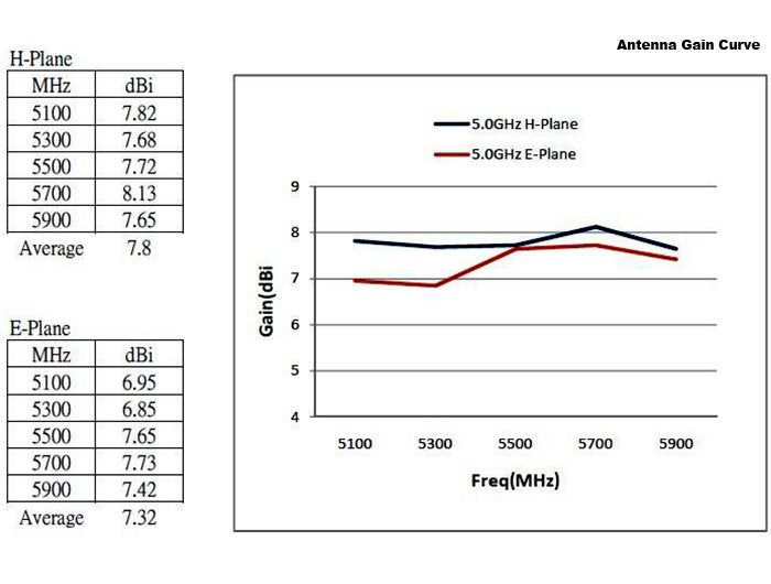 Delock Antena Wlan N-Hembra 802.11 Ac/A/H/B/G/N 6 ~ 8 Dbi