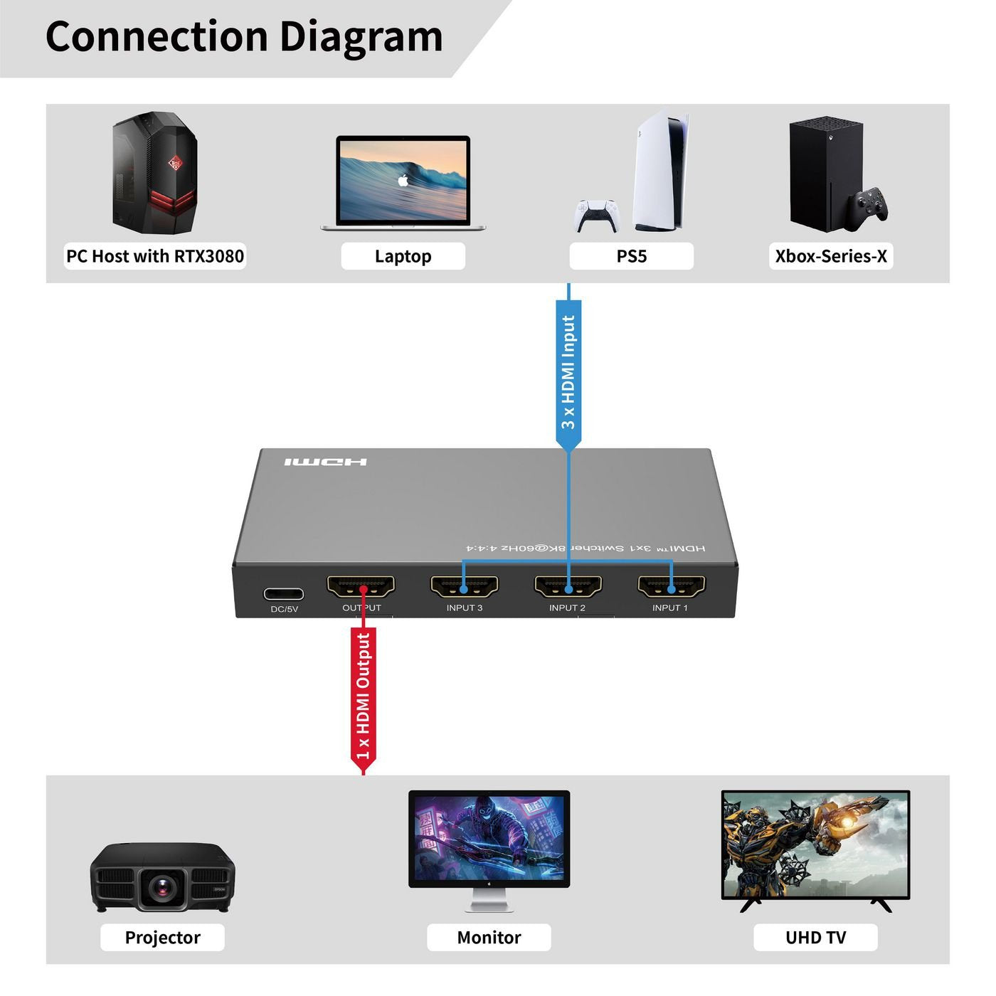 8k@60hz Hdmi Switch 3x1, Hdcp  2.3, W/ Remote Control