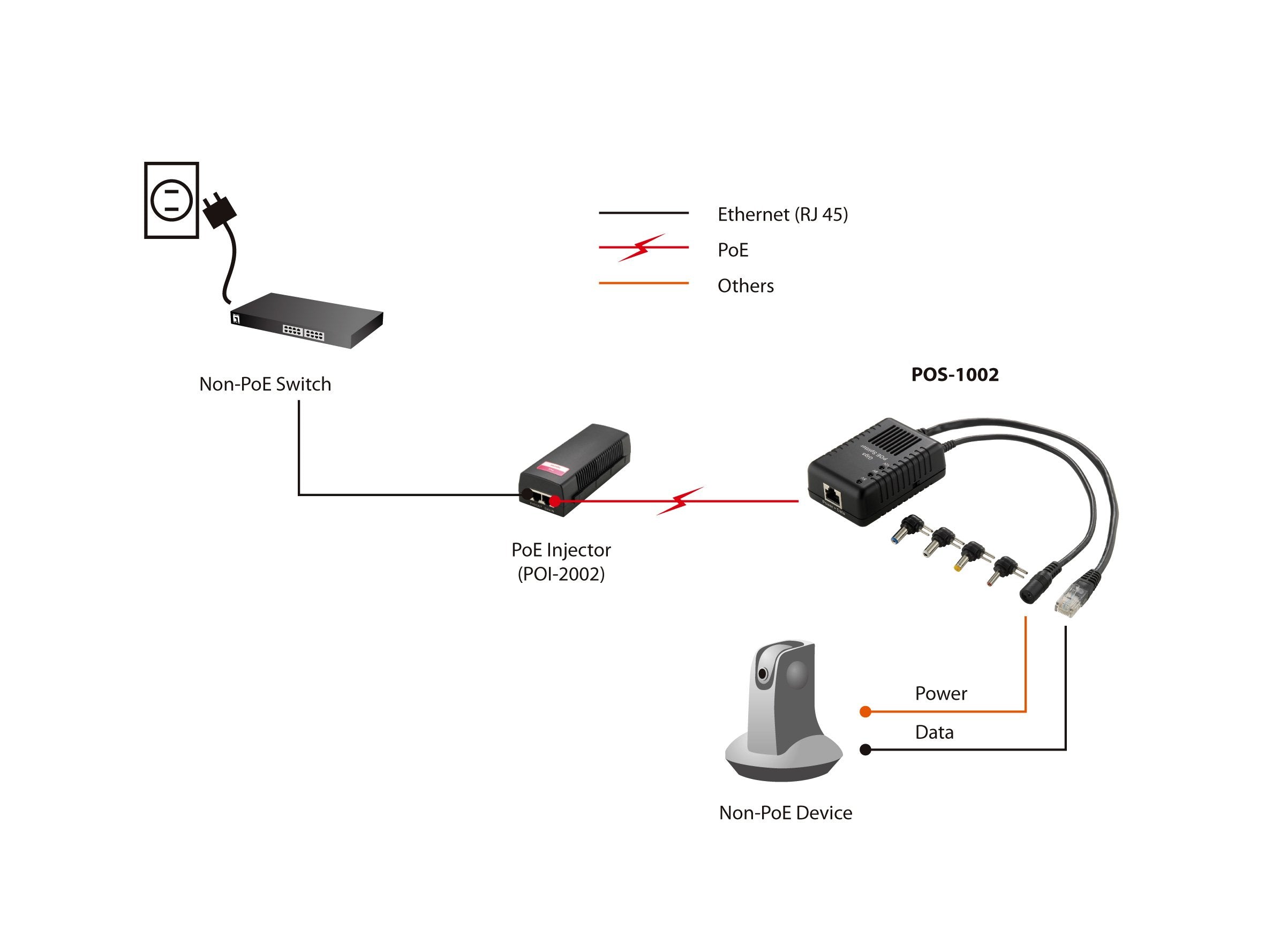 Divisor Levelone Pos-1002 1x Ge Poe
