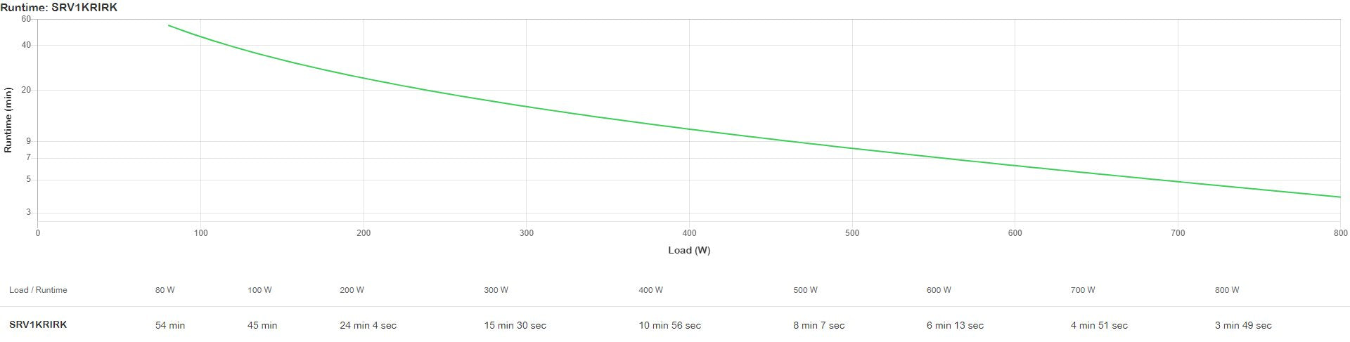 Sai Apc Srv1krirk Sistema De Alimentación Ininterrumpida (Ups) Doble Conversión (En Línea) 1 Kva 800 W 3 Salidas Ac