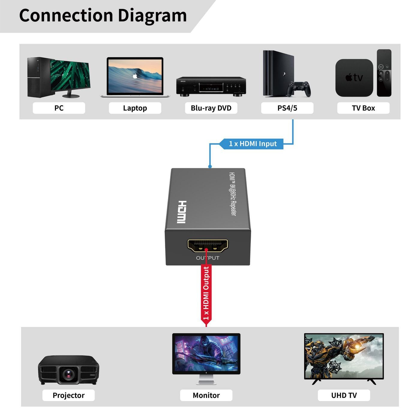 8k@60hz Hdmi Repeater Up To  10m, 4k@60hz Up To 13m, 4:4:4