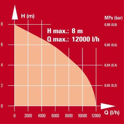 Bomba De Agua Sucia Einhell Gc-Dp 5010 G, Sumergible/Bomba De Presión (Rojo/Acero Inoxidable, 500 Vatios)