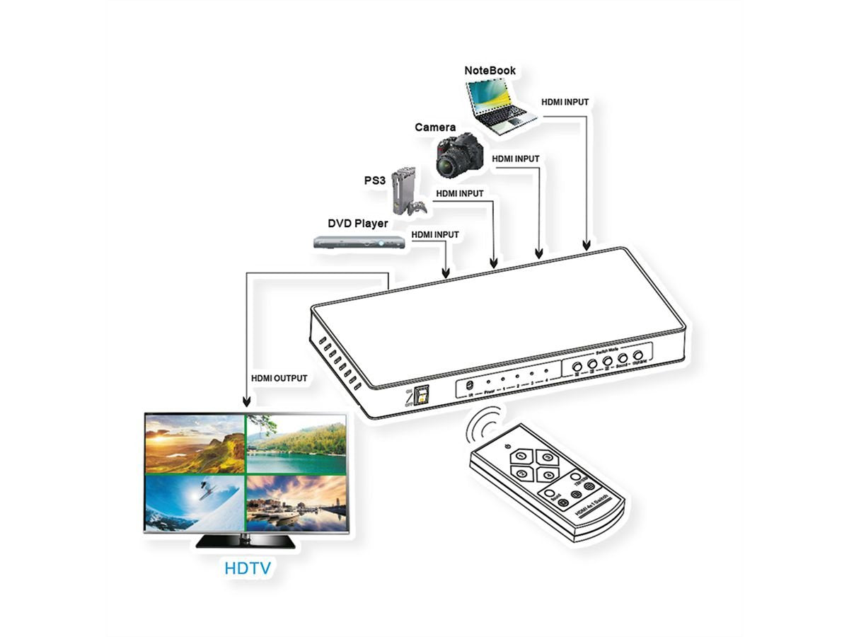 Roline Hdmi 4x1 Quad Multi-Viewer Switch, Nahtlose Umschaltung