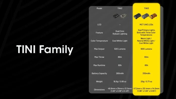 EAN 6952506408917 - Nitecore TINI3 Negro Linterna de llavero LED imagen 5