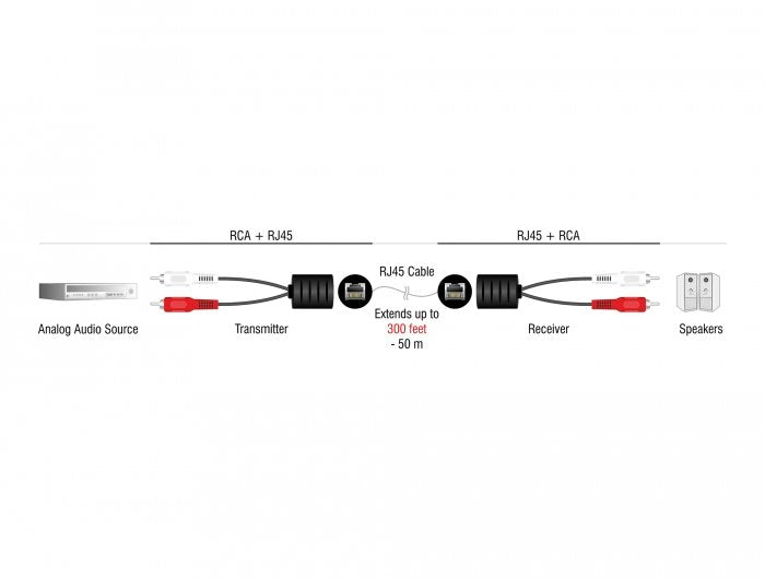 Delock 87857 Extensor De Audio Estéreo Rj45 Hembra A 2 X Rca Macho Cat.5 Hasta 50 M Set 2 Piezas