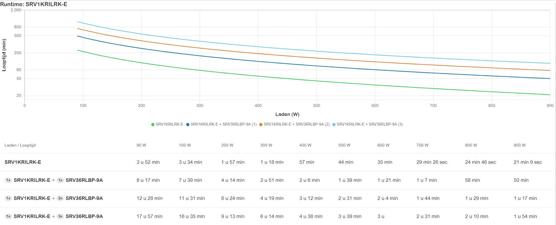 Sai Apc Srv1krilrk-E Sistema De Alimentación Ininterrumpida (Ups) 1 Kva 900 W
