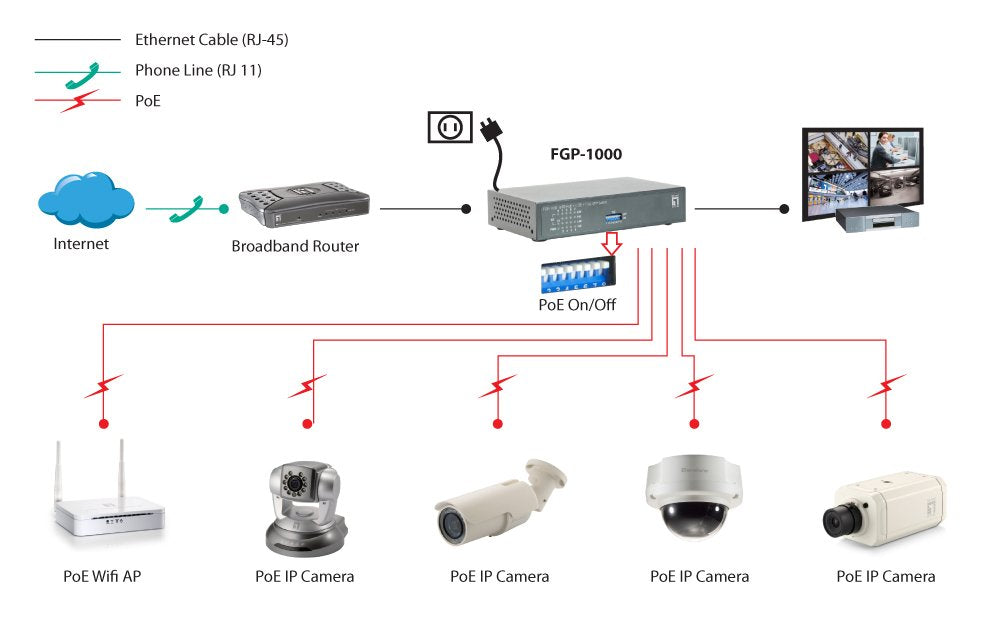 Level One Switch No Gestion 8p 10/100 1p 10 /100/1000 Poe 115w + 1p Sfp Gigabit