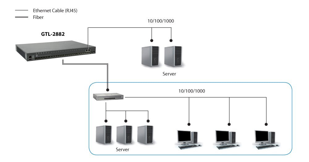 Levelone Switch  2x Ge Gtl-2882     22xgsfp 19"