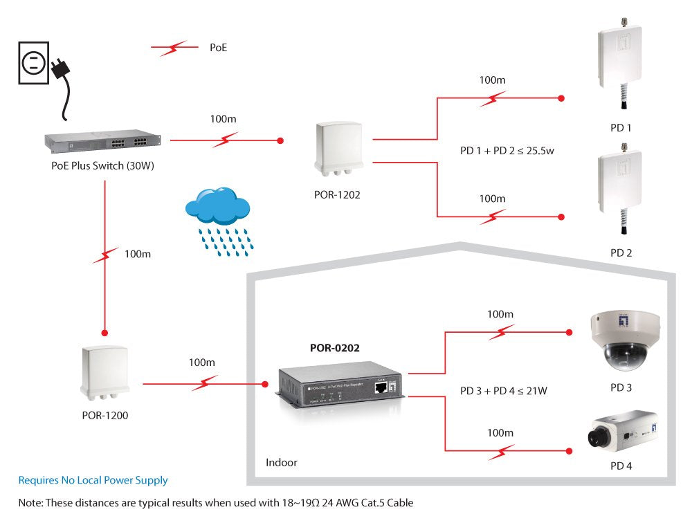 Levelone Repetidor Poe, 2 Puertos, Cascade, 802.3at Poe+, Repetidor De Red, 100 M, 10/100base-T(X), Ieee 802.3,Ieee 802.3af,Ieee 802.3at,Ieee 802.3u,Ieee 802.3x, Negro, Pared