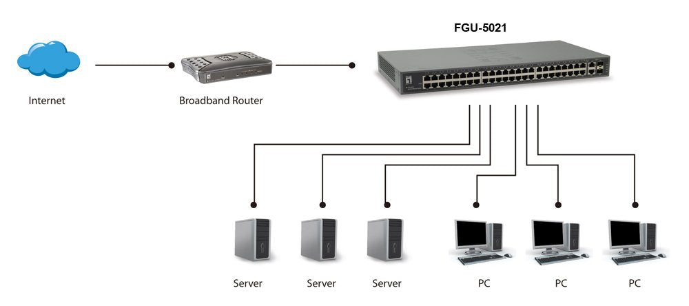 Levelone Switch 50x Fe Fgu-5021      2xgsfp 19"