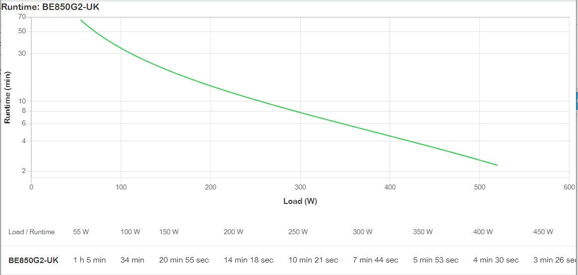Sai Apc Be850g2-Uk Sistema De Alimentación Ininterrumpida (Ups) En Espera (Fuera De Línea) O Standby (Offline) 0,85 Kva 520 W