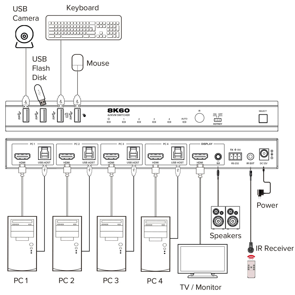 Inline Kvm Switch, 4x1 ,Hdmi 8k/60hz, Usb 3.2 Hub