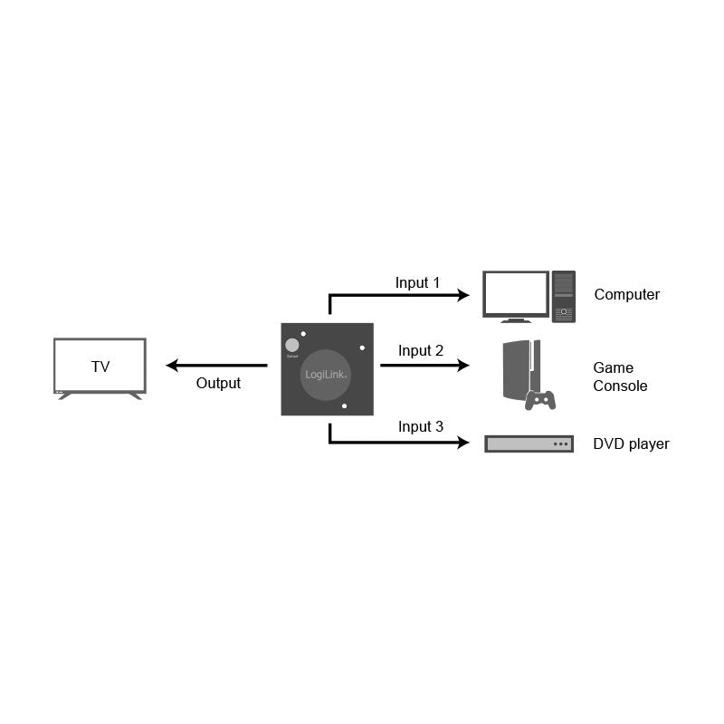 Switch Logilink Hd0041 Hdmi 3x1 Puertos, 1080p / 60hz, Mini, Hdcp, Cec