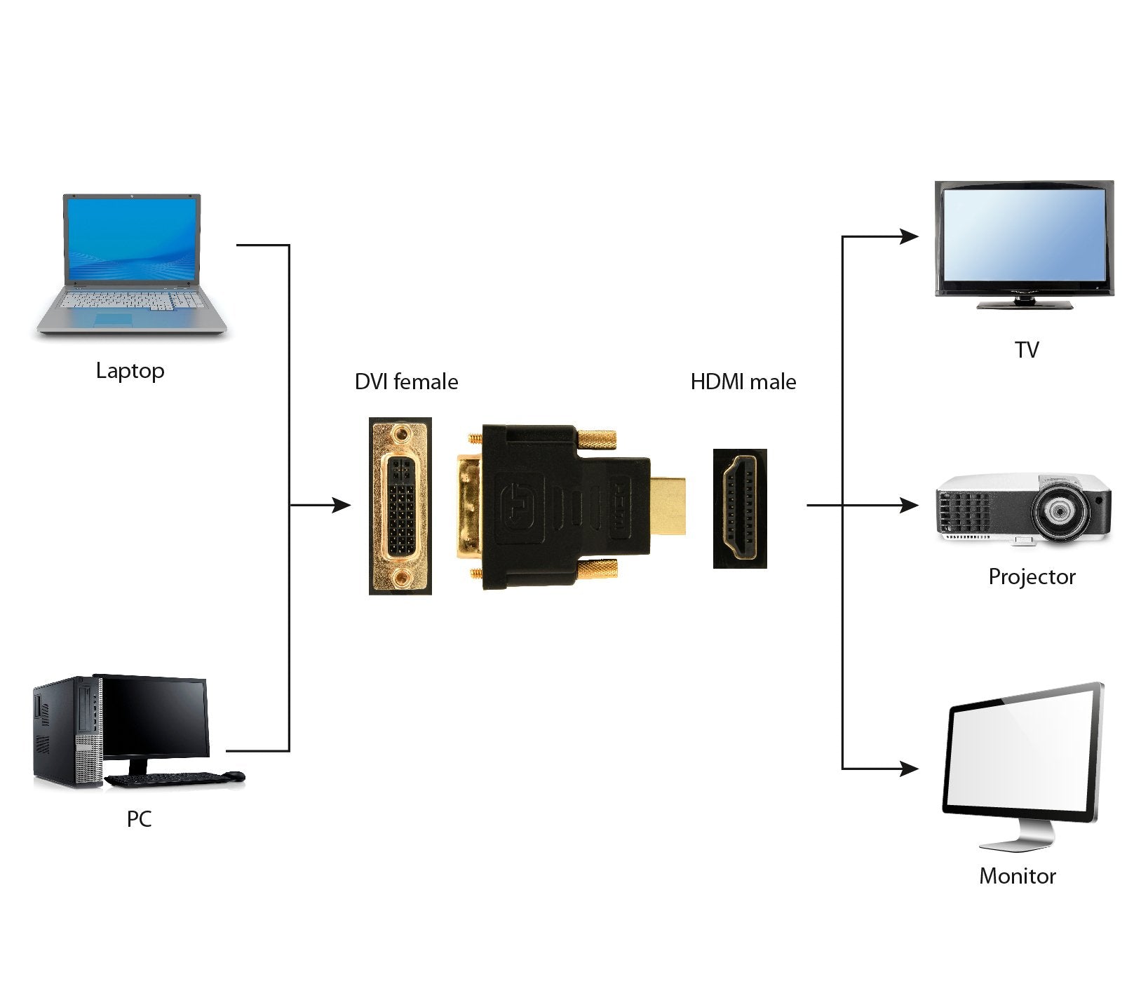 Gembird Conversor Hdmi A Dvi M/H Negro  A-Hdmi-Dvi-3