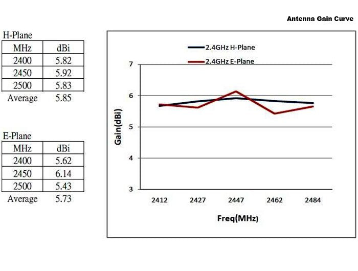 Delock Antena Wlan N-Hembra 802.11 Ac/A/H/B/G/N 6 ~ 8 Dbi